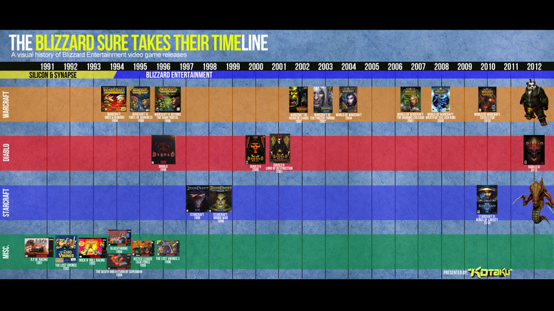 Illustration for article titled From RPM Racing to Diablo III: A Timeline of Blizzard's No-Rush Release Schedule